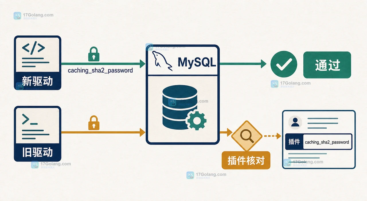 MySQL 8.4 新旧客户端分别连接 report_app 与 legacy_app 后的插件核对和结果对比
