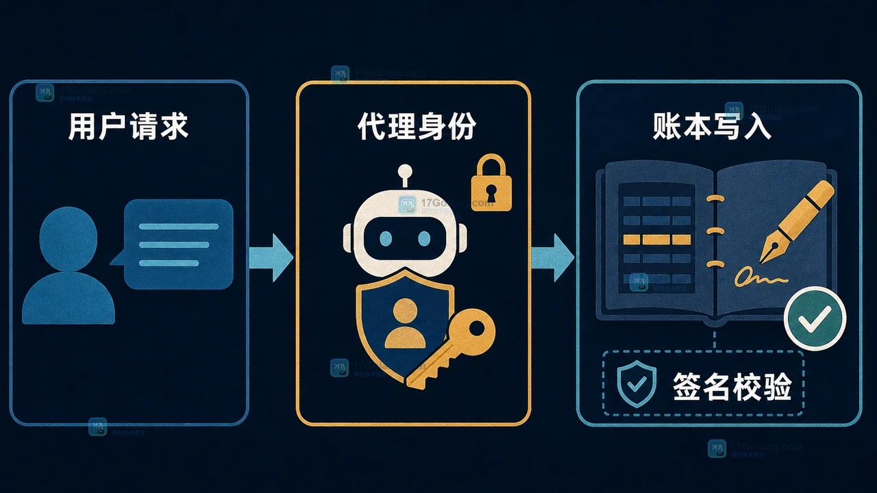 Google ADK 代理从请求到数据库写入的签名凭证链,展示代理身份、签名校验和提交结果