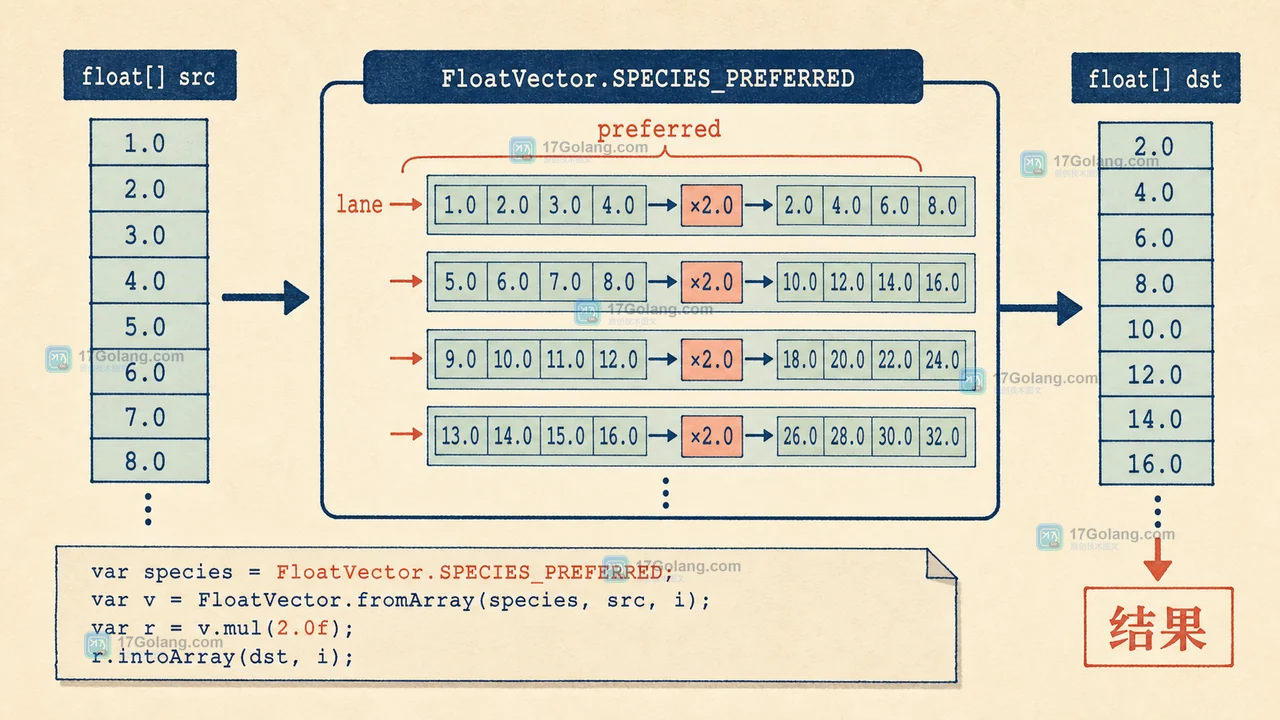 Java 25 FloatVector 使用 preferred species 批量读取折扣数组并逐 lane 计算结果