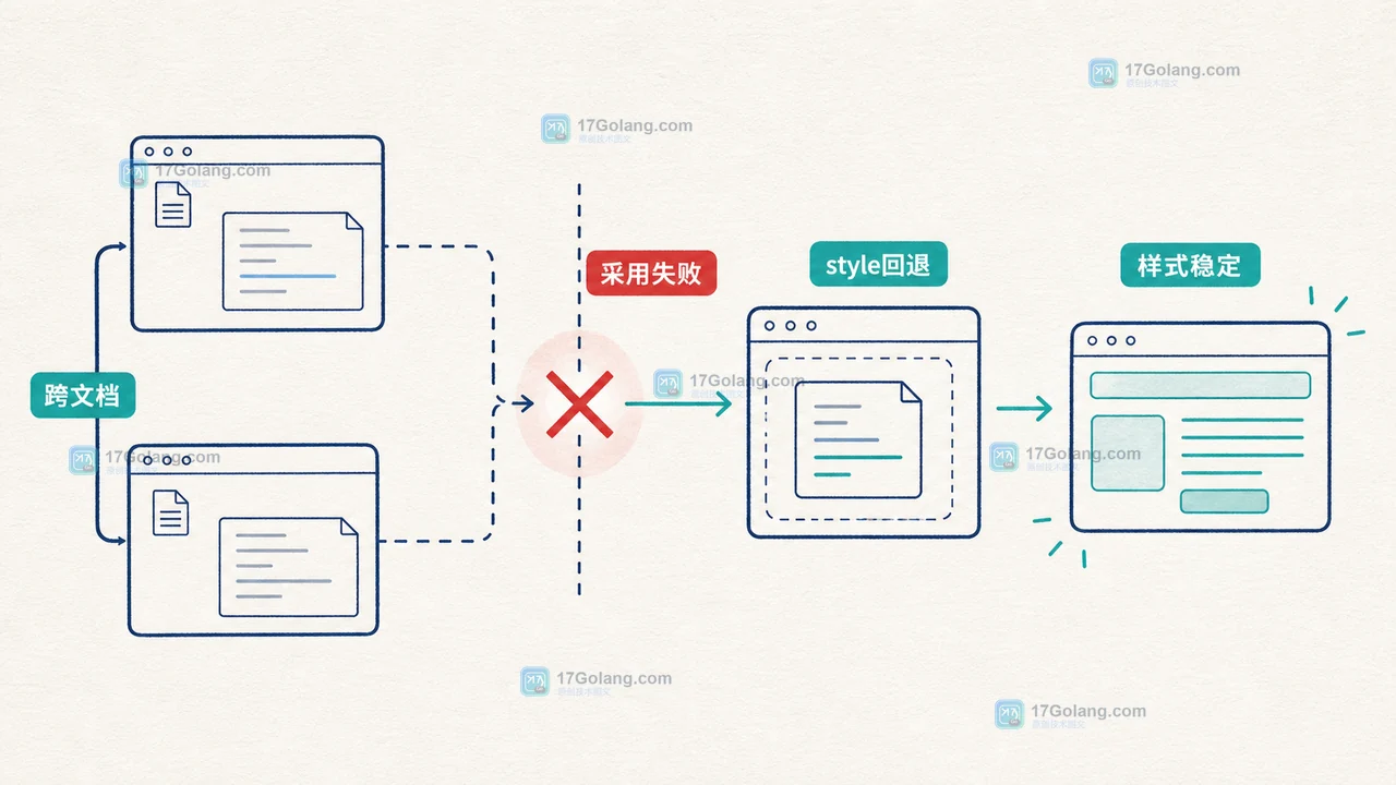 跨文档采用样式表失败后切换到 ShadowRoot 内 style 回退的对比示意