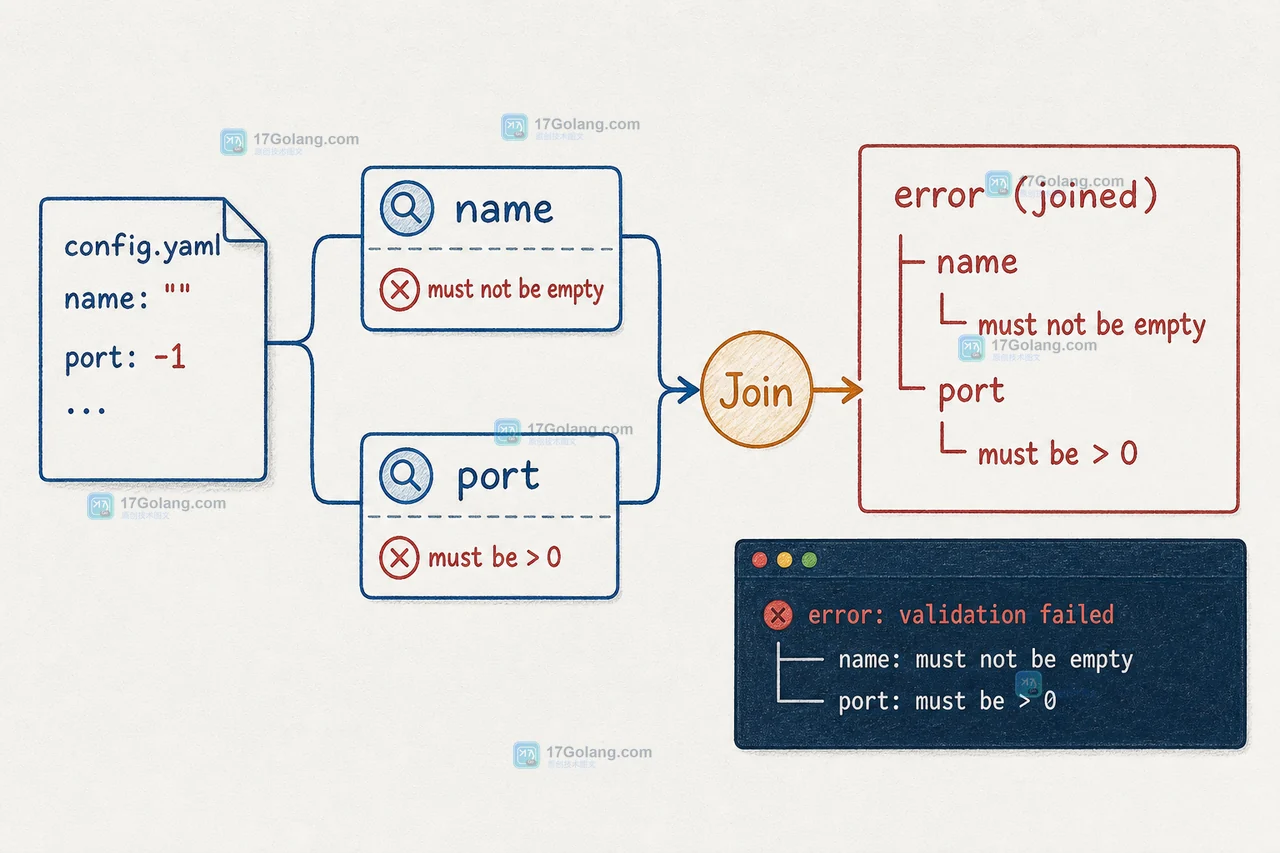 Go errors.Join 将 name 与 port 两条校验失败汇聚成错误树的二维技术插画