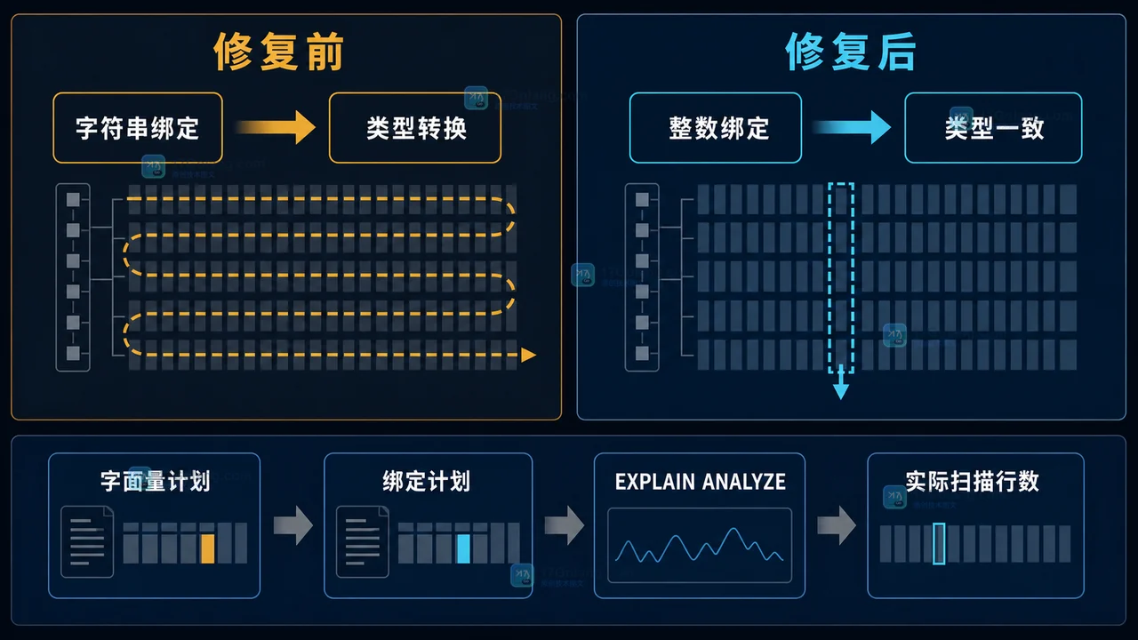 MySQL 类型一致的参数绑定与类型转换导致索引扫描差异的前后对照图