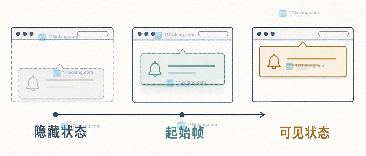 CSS @starting-style 分层状态图:隐藏元素进入可见状态后从透明下移过渡到正常弹层