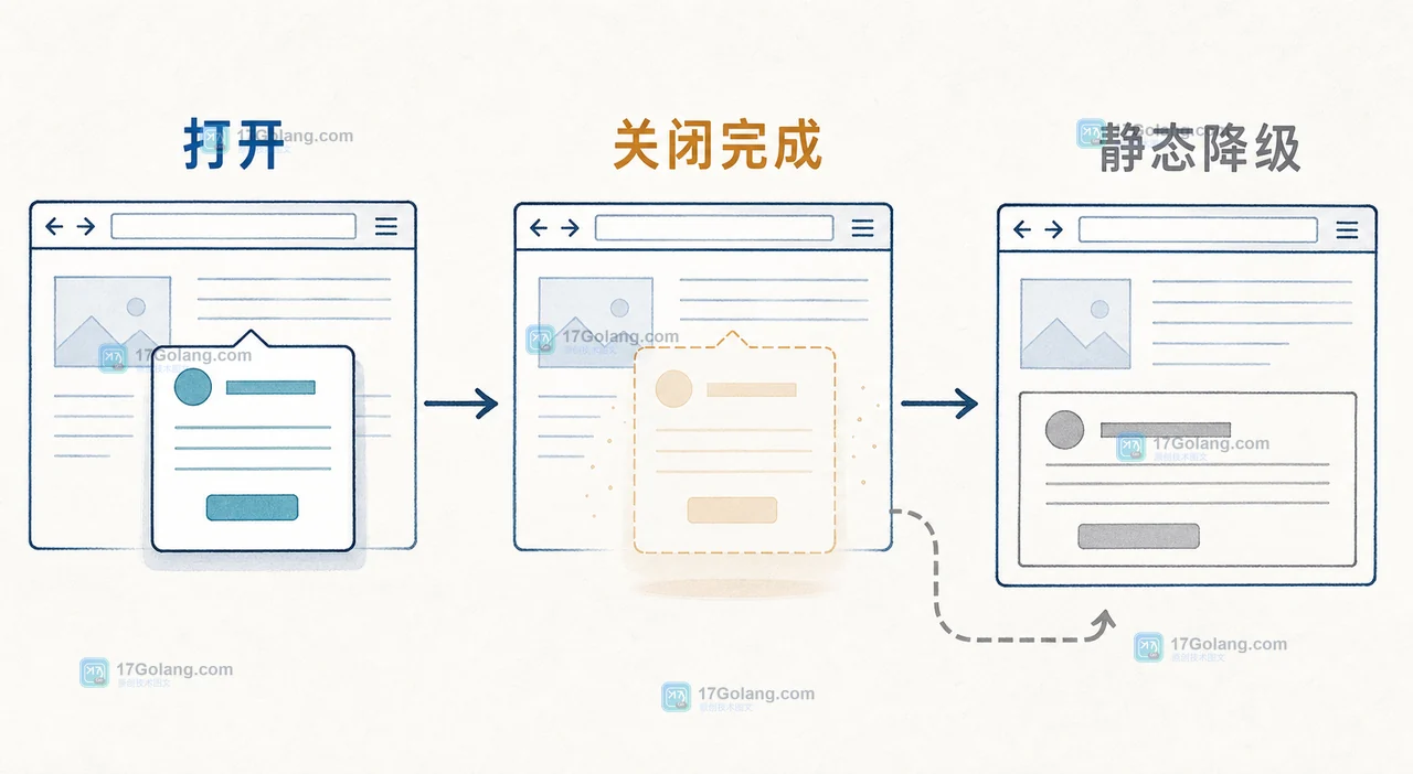 popover 和 dialog 的打开关闭验收图:动效支持、静态降级与减少动效偏好三条路径