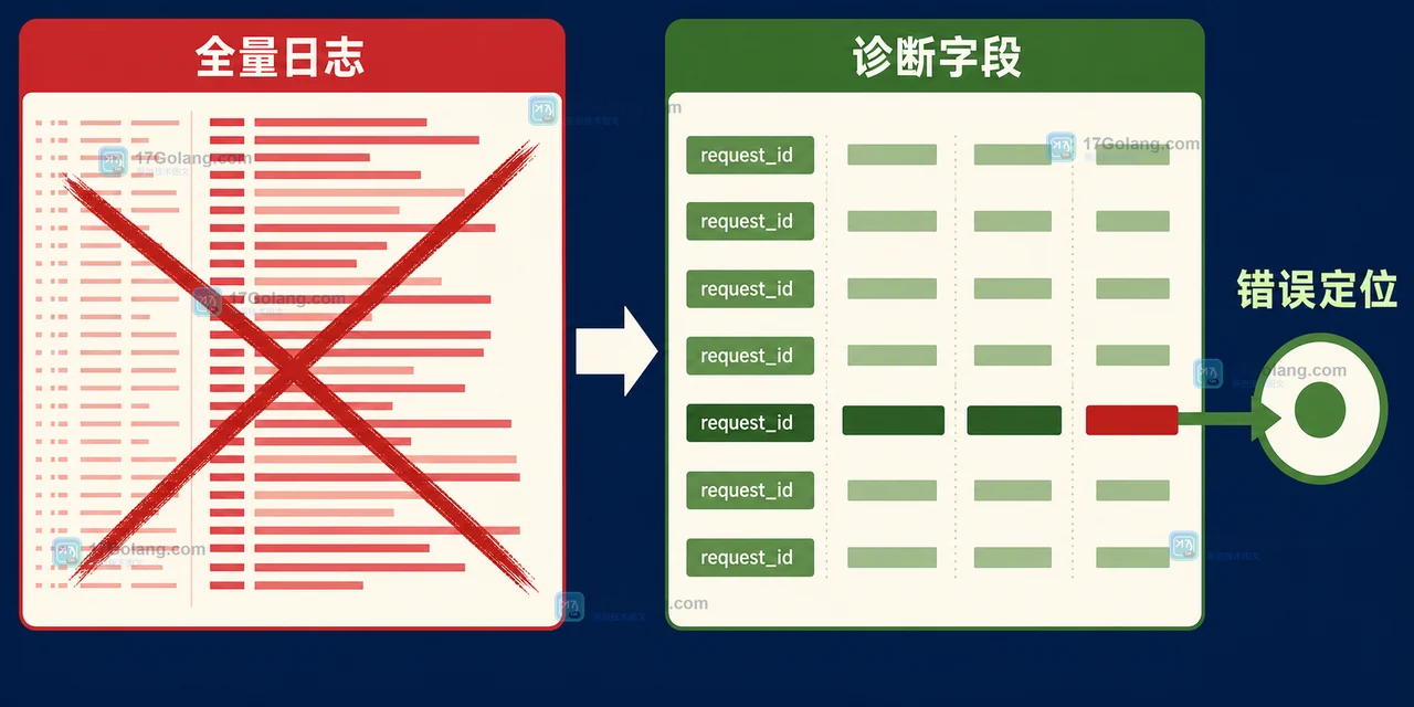 Go slog Handler 从全量日志裁剪到 request_id、route、status 和 err 诊断字段的前后对照图