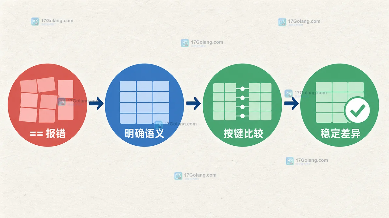 Go map 测试校验图:先归一化 nil 语义,再按键比较并输出稳定差异
