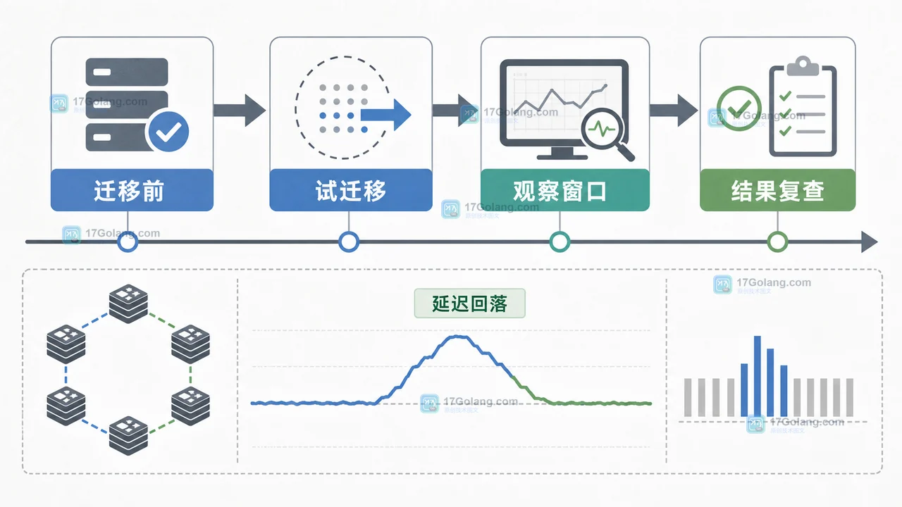 Redis Cluster 槽位迁移从窗口准备到重定向观察的时间线