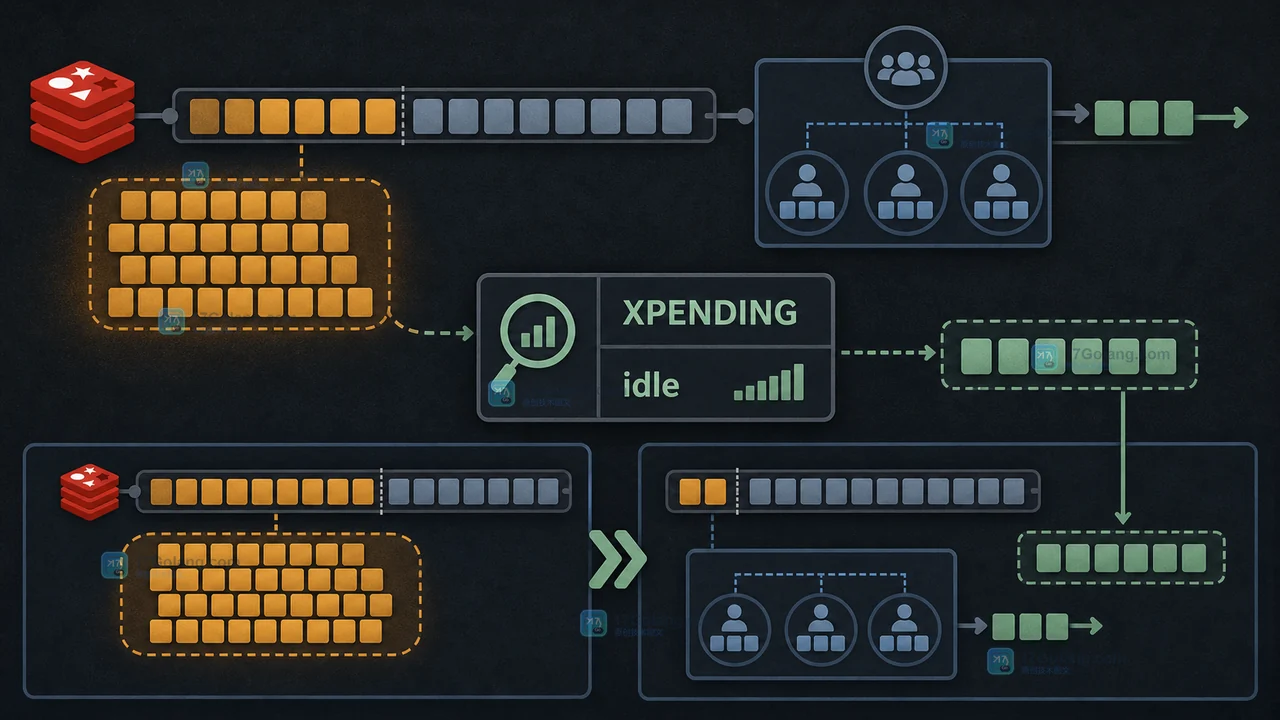 Redis Stream 消费组积压从 XPENDING 定位到受控恢复的工程示意图