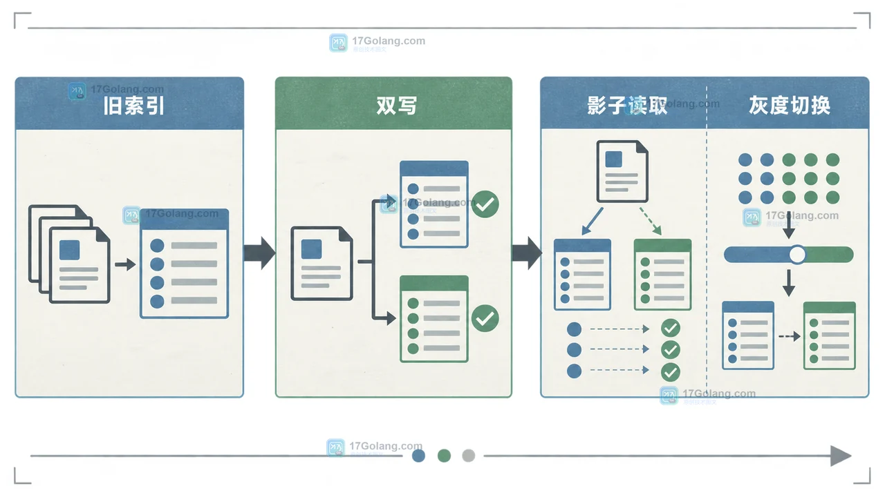 Embedding 旧索引与新索引双写影子读取和灰度切换对比