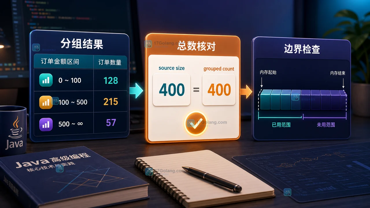 Java Stream 分组统计完成后核对总数量与金额边界的检查流程示意图