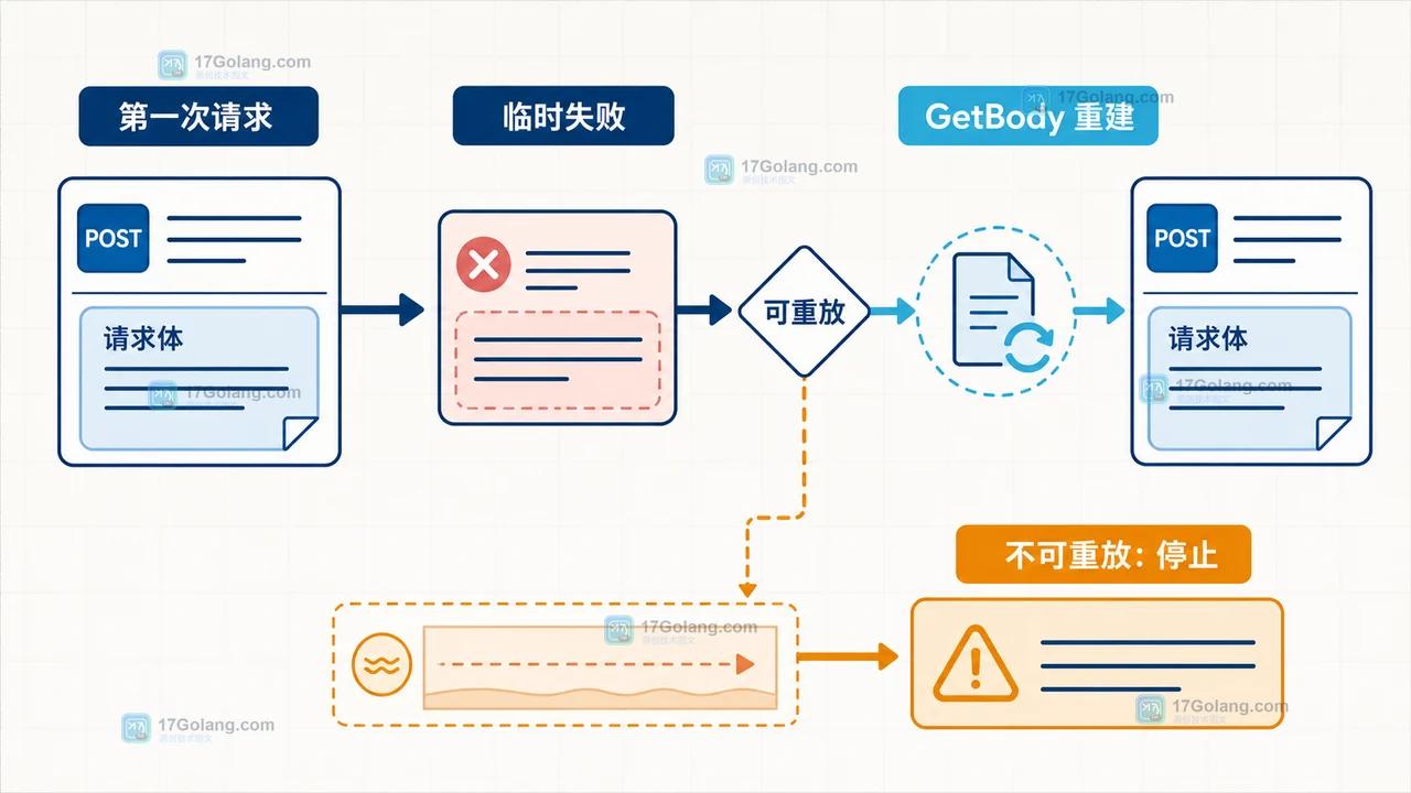 Go RoundTripper 在请求体可重放与不可重放之间做出重试决策的原创工程示意图