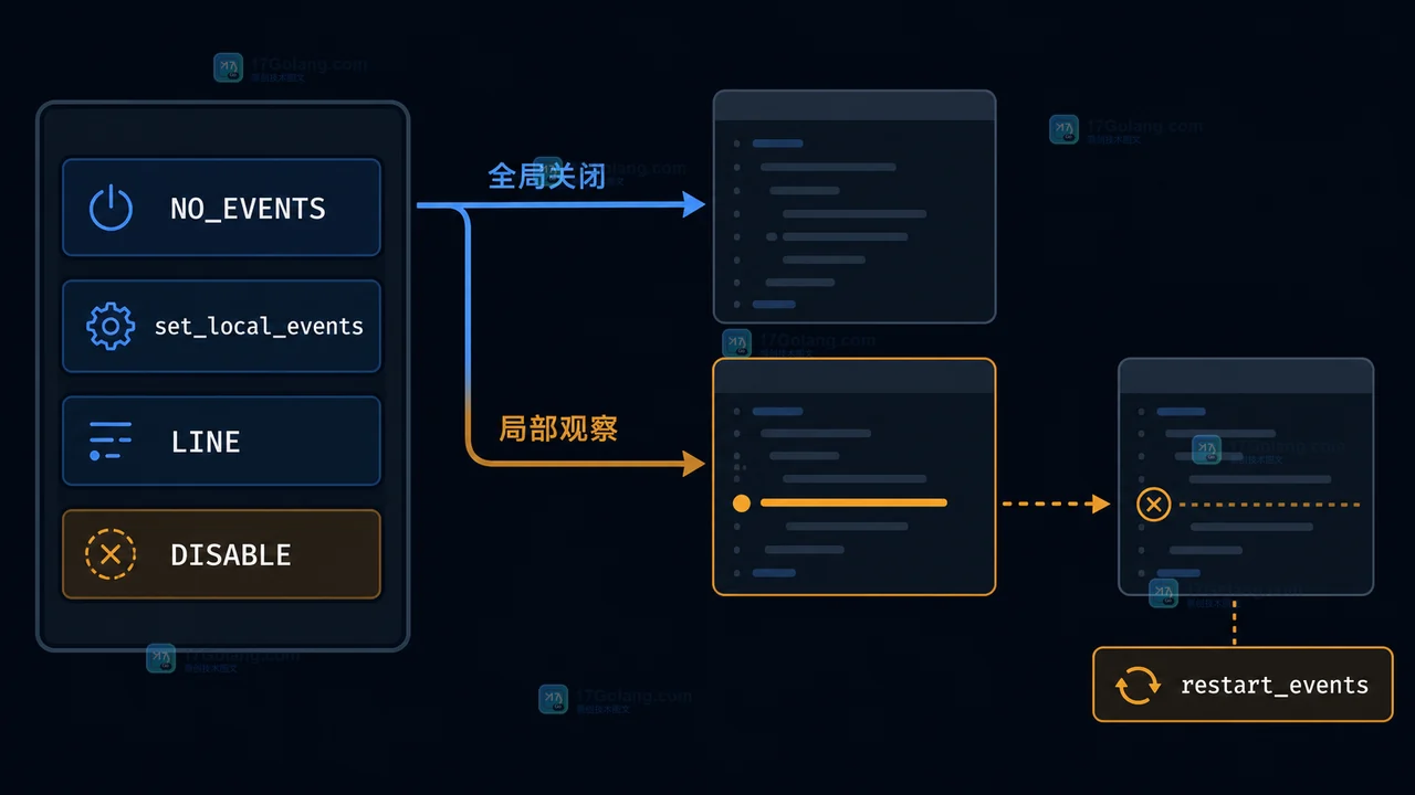 Python sys.monitoring 从全局事件缩小到局部代码对象并用 DISABLE 降低追踪密度