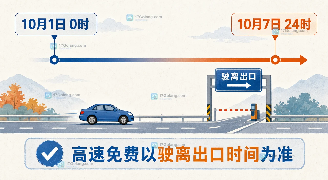 2026年国庆节高速免费时间轴,从10月1日零时到10月7日24时标出入口与出口判断点