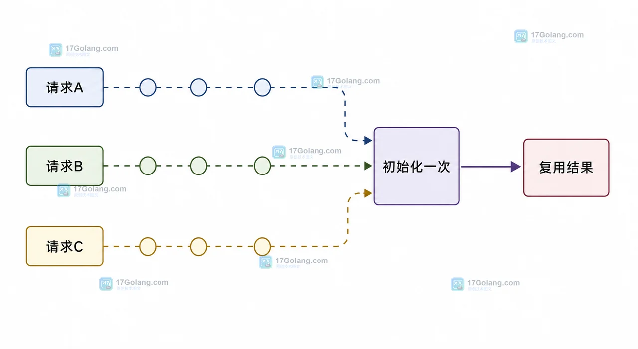 Go sync.OnceValue 并发初始化时多个请求汇聚到一次加载并复用结果