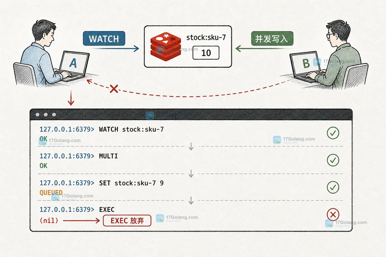 Redis WATCH 为什么仍会事务失败：乐观锁重试、版本冲突与降级边界