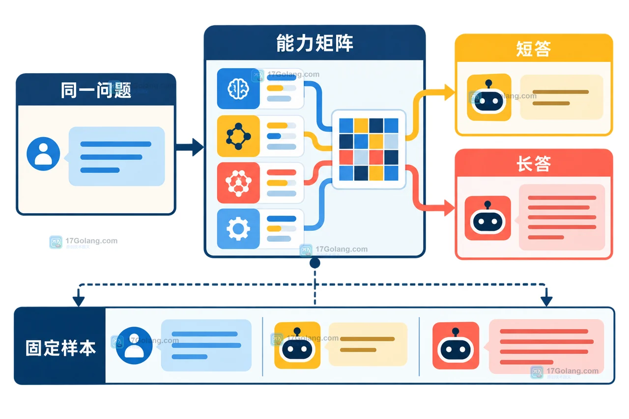 多模型路由从同一问题经过能力矩阵分流到短答长答并由固定样本验收的工程插画