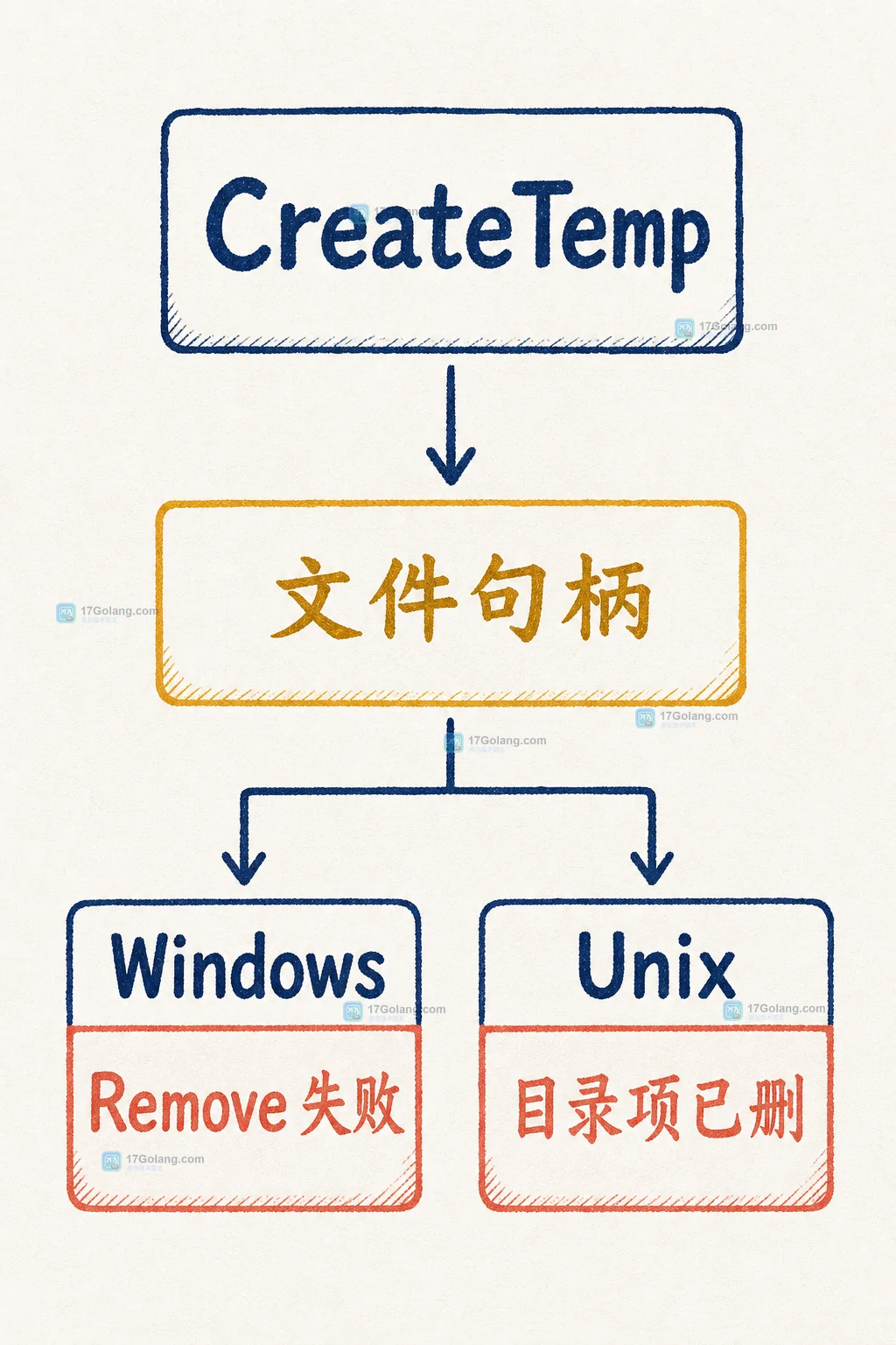 Go CreateTemp 文件句柄在 Windows 与 Unix 删除行为中的分层路径对比