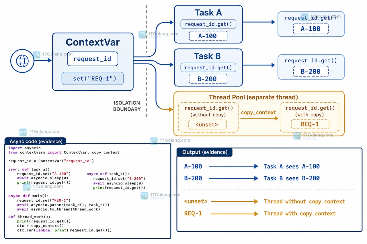 Python contextvars 在 asyncio Task A 与 Task B 之间保持 request_id 隔离的等待链示意图