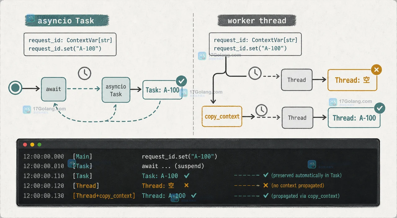 Python contextvars 从 asyncio Task 进入 worker thread 时先缺失再用 copy_context 修复的对照图