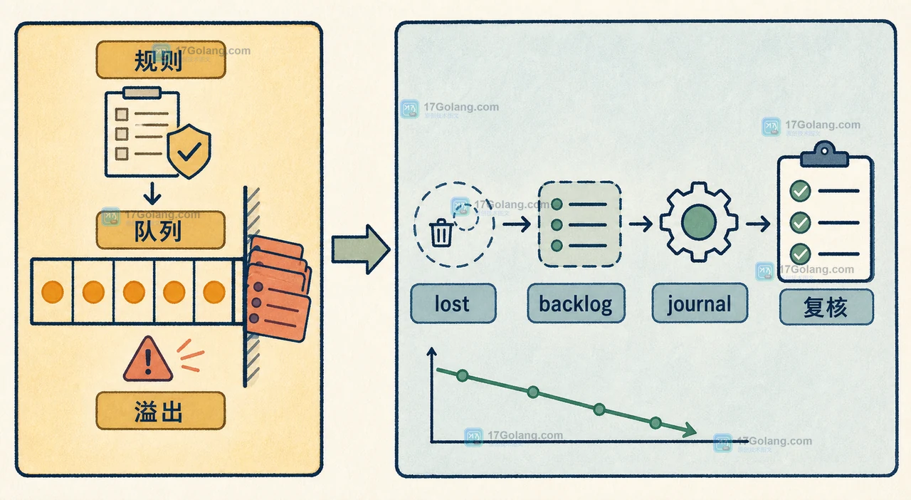 Linux auditd 从规则降噪、队列缓冲到 lost 计数复核的恢复路径示意图