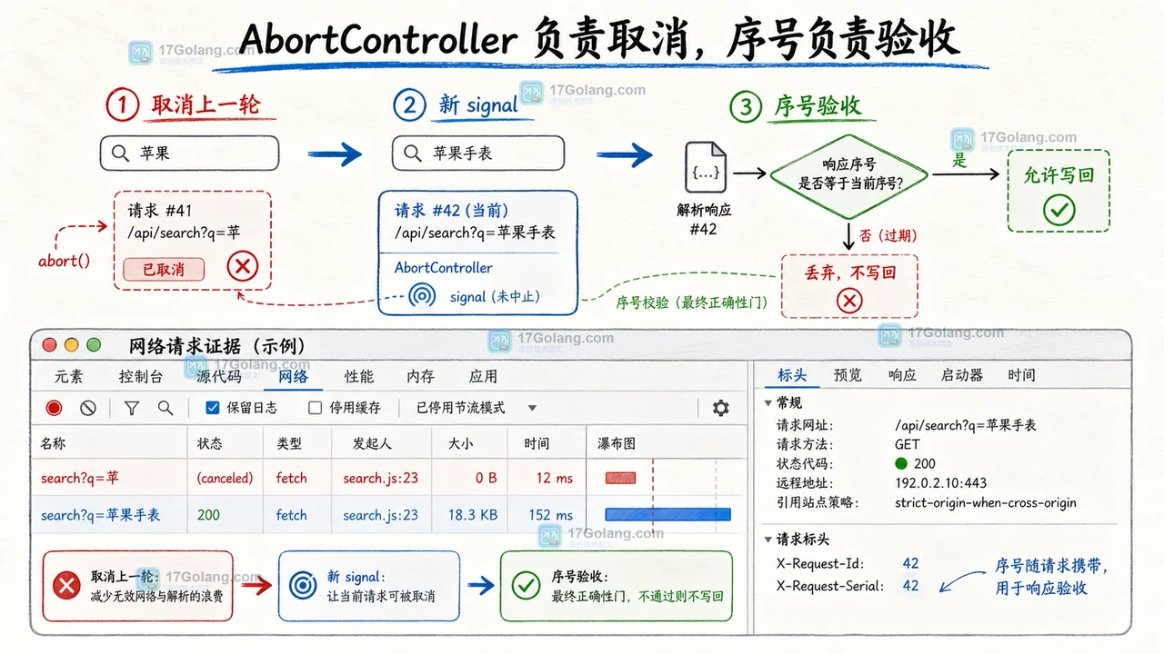 AbortController 与请求序号共同阻止旧搜索结果写回的防护链示意图