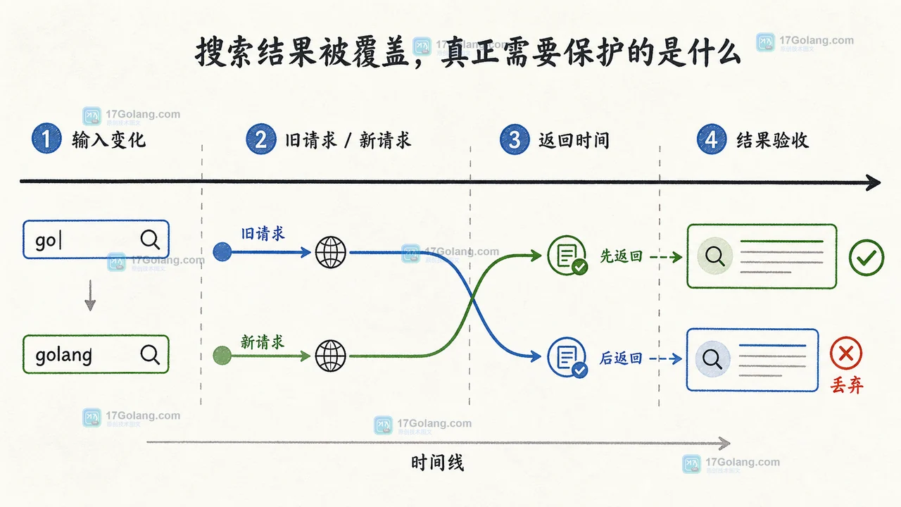 搜索框旧请求晚返回覆盖新结果的时间线示意图