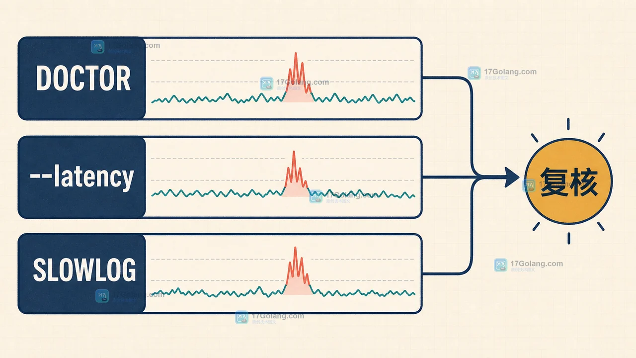 Redis LATENCY DOCTOR 报告与 redis-cli 延迟、SLOWLOG 结果交叉核对的排查面板