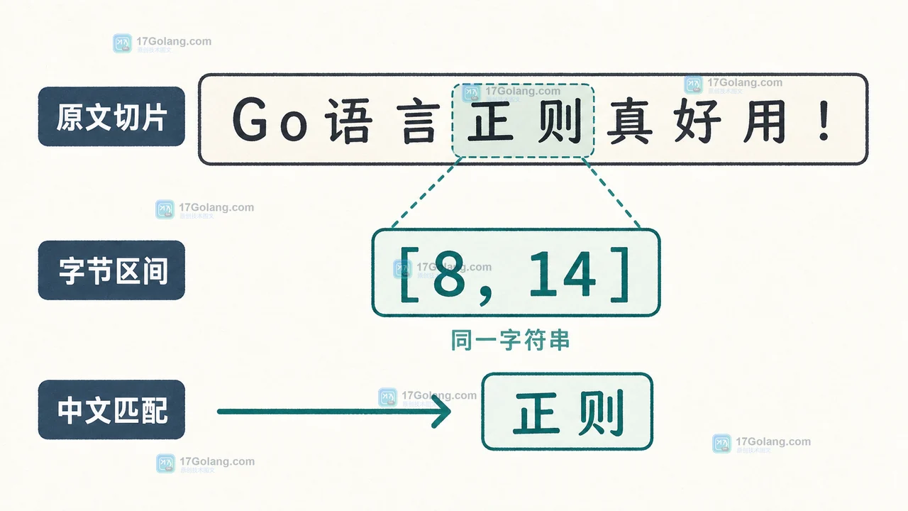 Go regexp FindAllStringIndex 在中文字符串中的字节区间与匹配片段