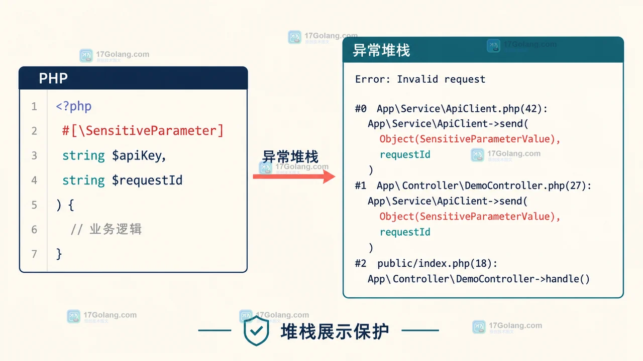 PHP SensitiveParameter 标记后,异常堆栈中的敏感参数变成脱敏对象,普通参数仍可见