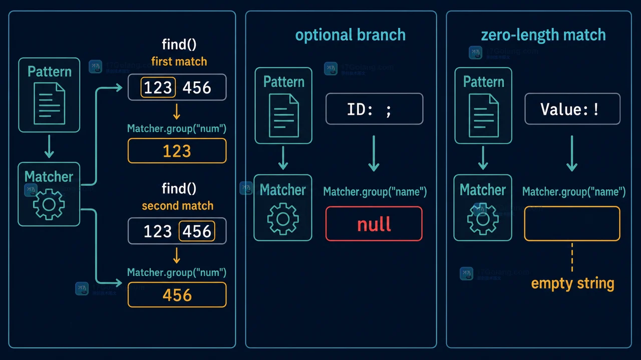 Java Matcher 命名捕获组在重复 find 未参与分支和空字符串场景下的结果对比