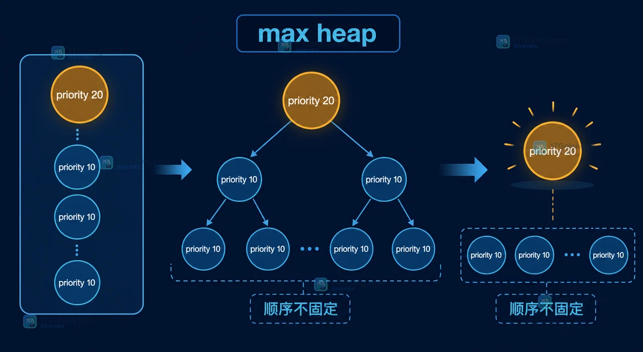 PHP SplPriorityQueue 最大堆中高优先级节点先出队、同优先级节点顺序不确定的技术示意图