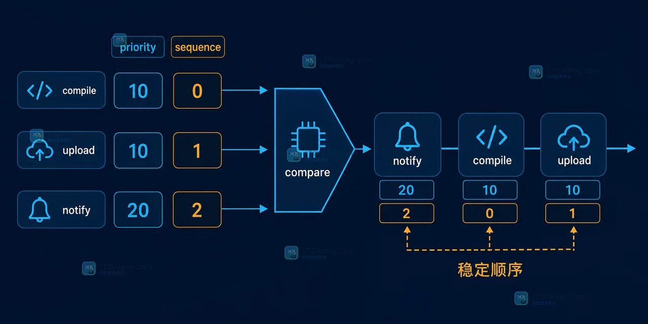 PHP SplPriorityQueue 使用 priority 与 sequence 组合比较后让 notify、compile、upload 按稳定规则出队的示意图