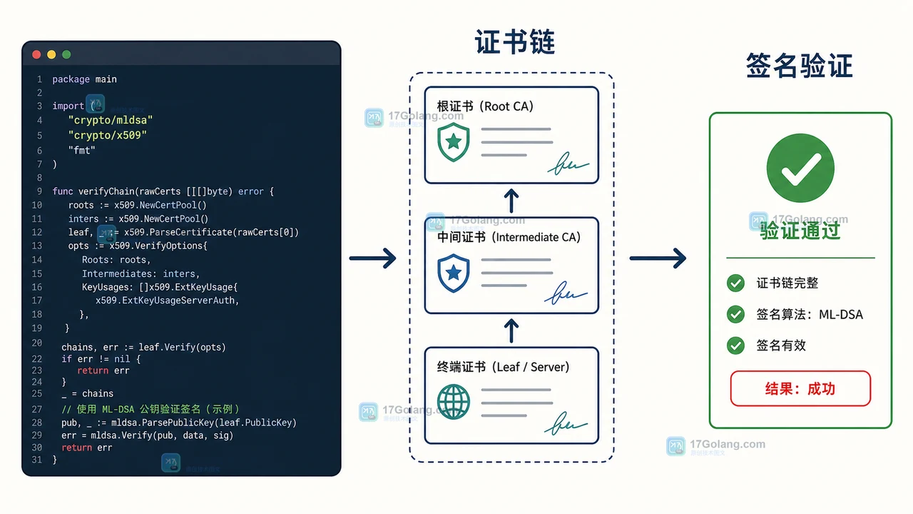 Go 1.27 crypto/mldsa 从密钥、crypto/x509 到证书链的二维工程证据图,展示签名验证边界