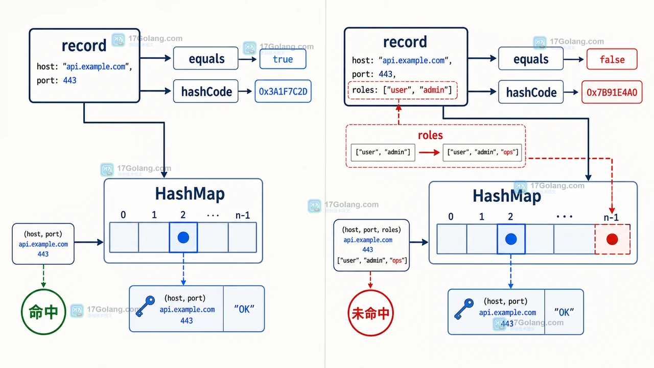 Java record 作为 HashMap 键时由 equals 与 hashCode 共同决定查询结果的技术示意图