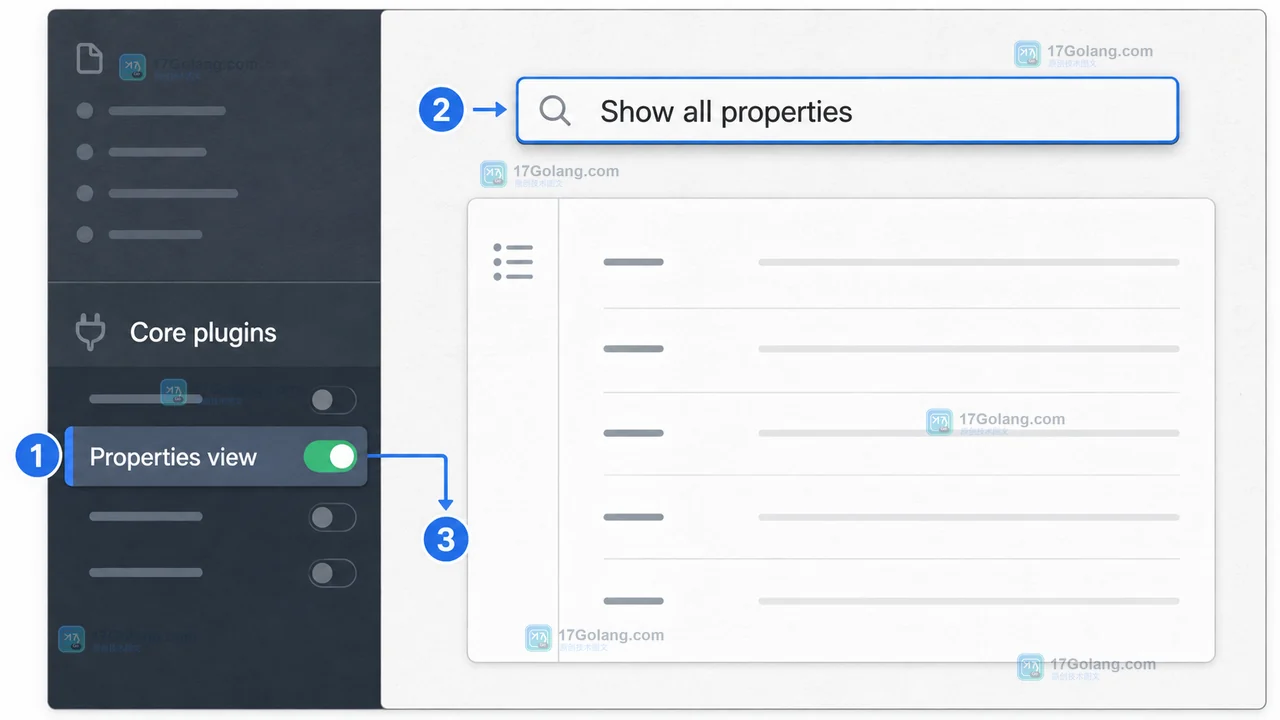 Obsidian Properties view 软件界面插画:Core plugins 开关、命令面板与 All properties 入口