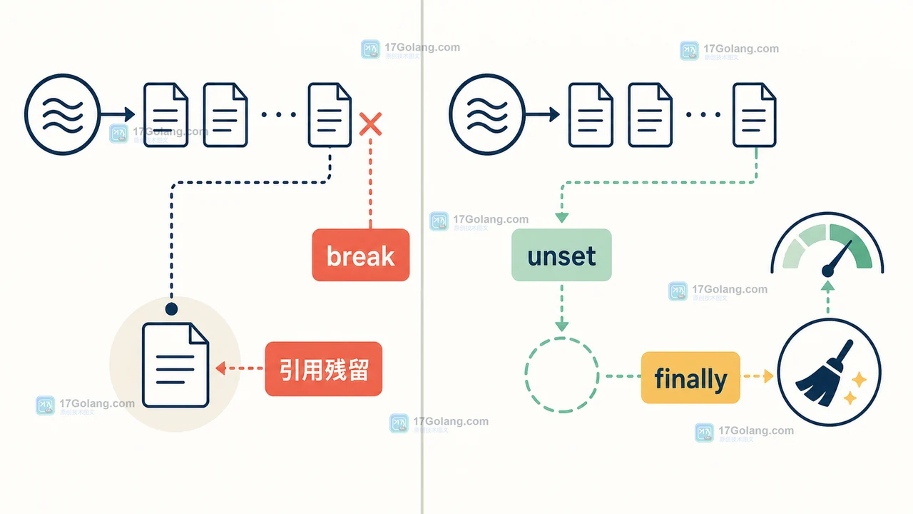 PHP Generator 提前退出时通过 unset、finally 与引用解除完成清理的边界示意图