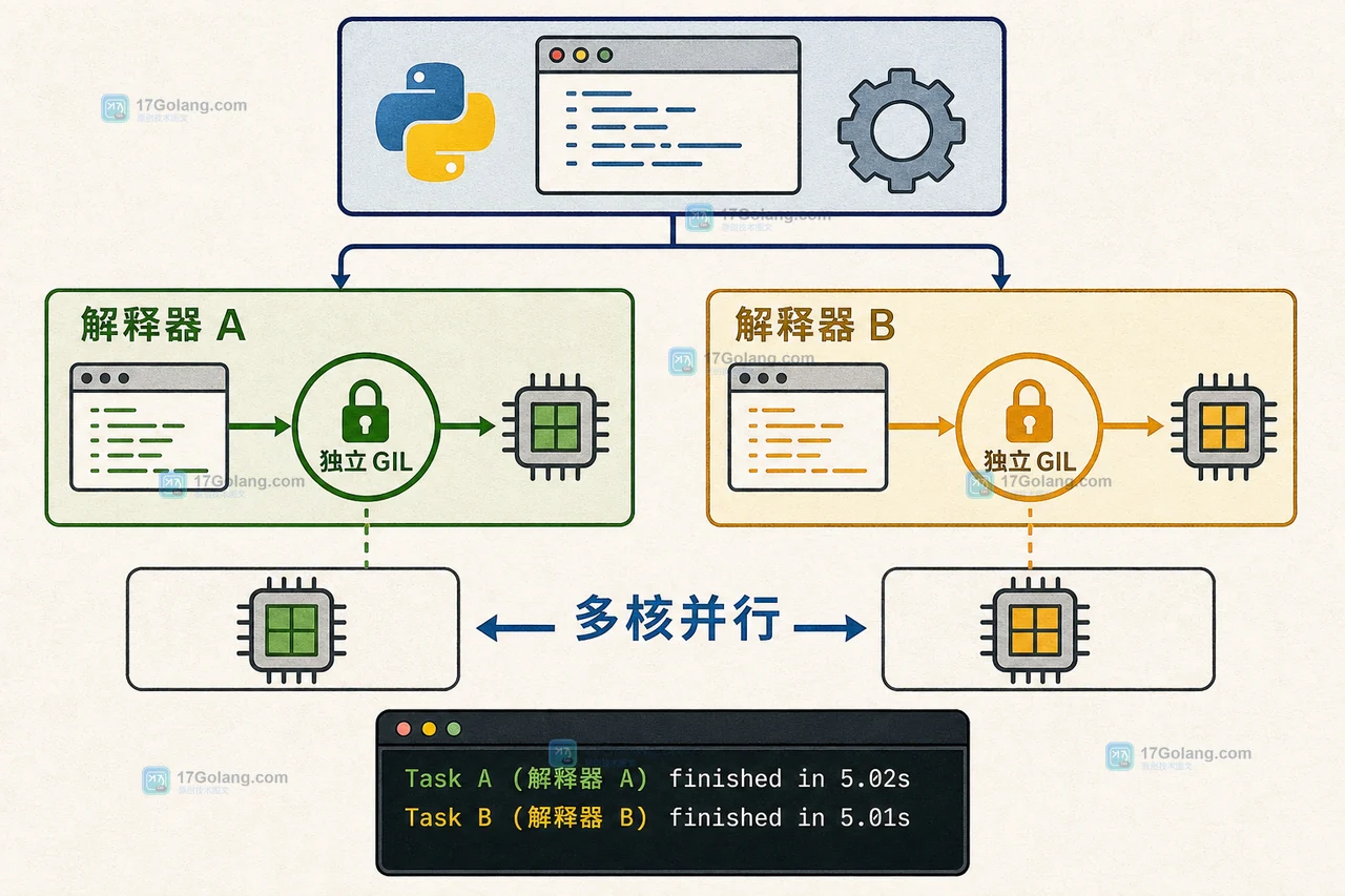 Python InterpreterPoolExecutor 将两个 CPU 任务放入独立解释器并获得独立 GIL 的技术示意图