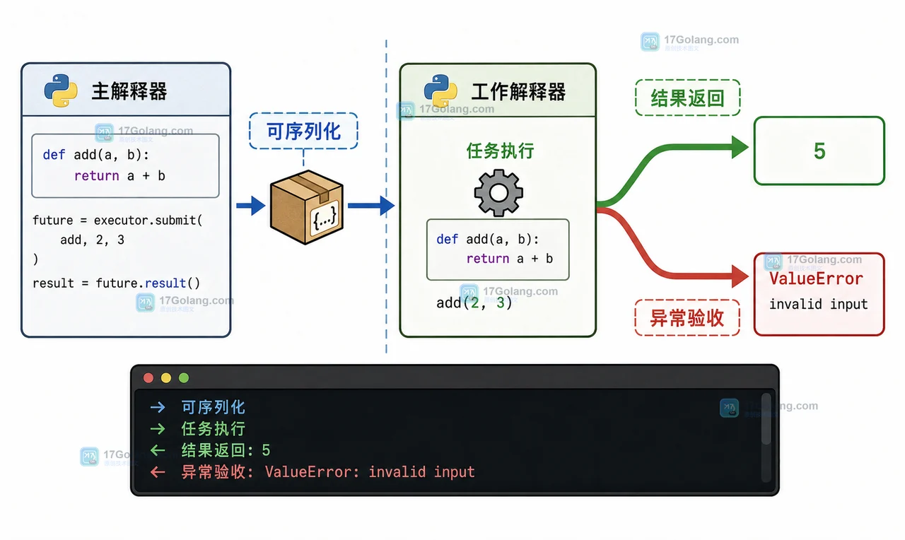 Python InterpreterPoolExecutor 中可序列化任务跨越解释器边界并返回结果或异常的技术示意图