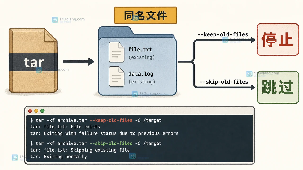 Linux tar 解包时从归档进入已有目录,遇到同名文件后在停止与跳过之间分流的判断路径