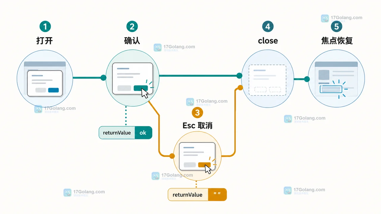 HTML dialog 从打开到确认或 Esc 取消再到 close 和焦点恢复的事件时间线