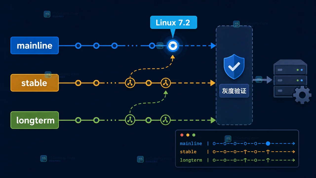 Linux 7.2 mainline、stable 与 longterm 三条发布线分流,突出生产升级前的版本判断