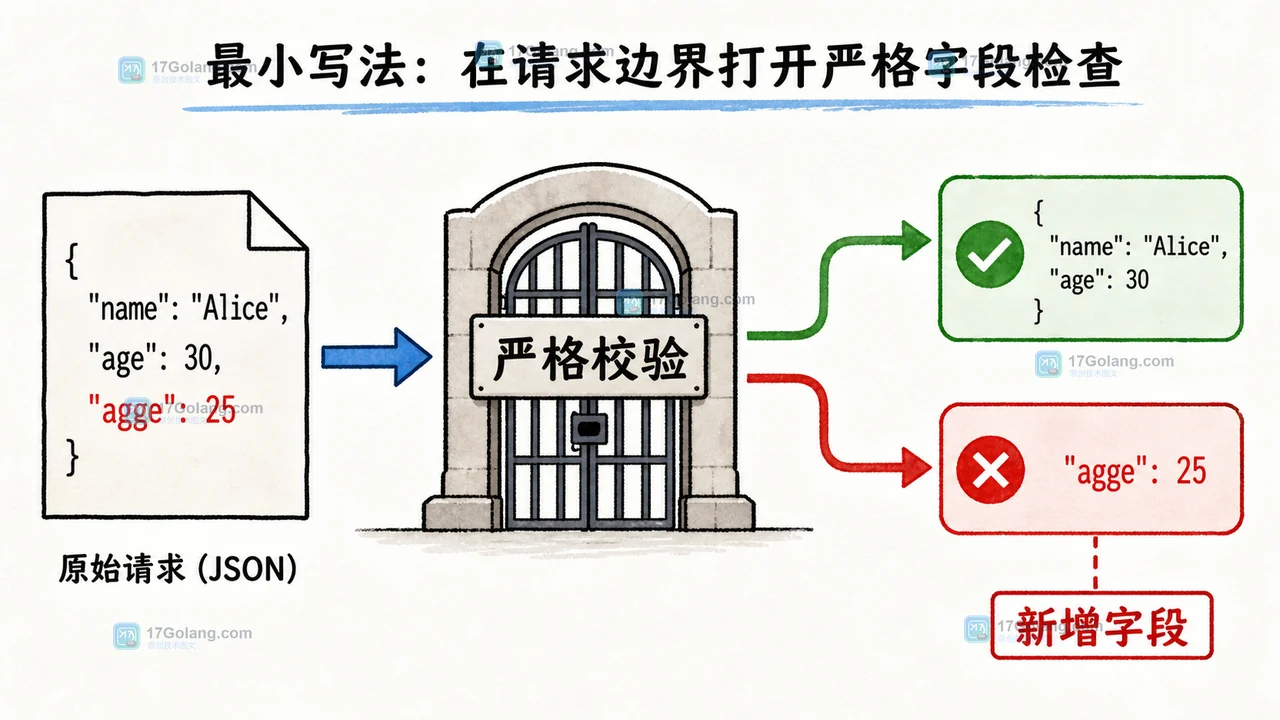 Go json.Decoder 严格字段校验与客户端新增字段的兼容边界示意图