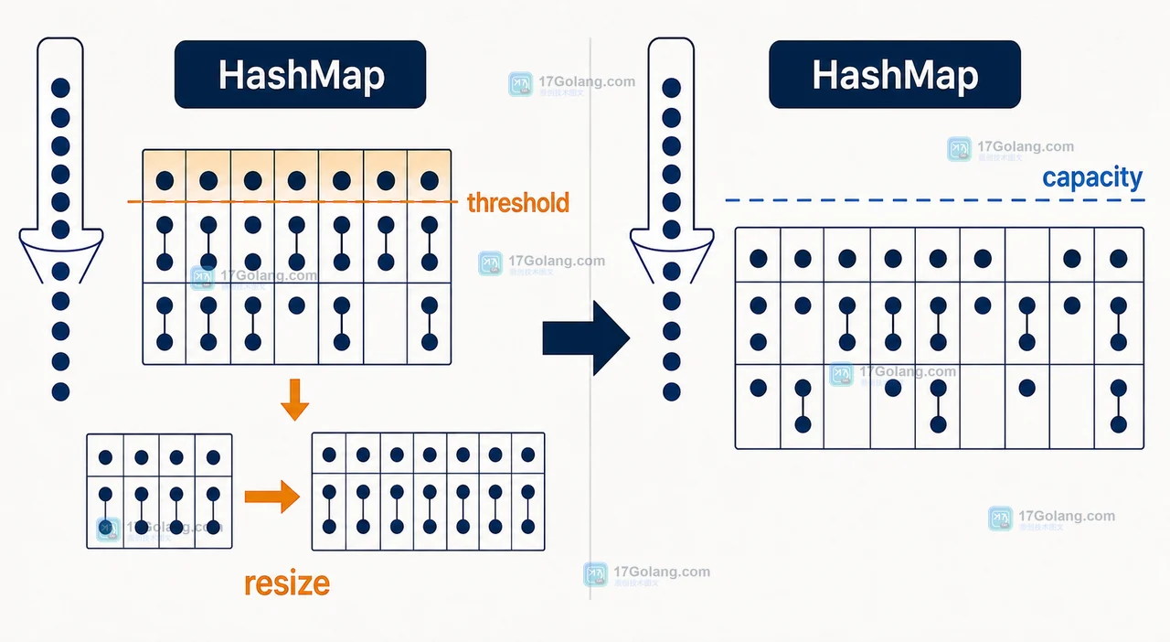 Java HashMap 批量导入中元素数量接近 threshold 后触发 resize 的因果示意图