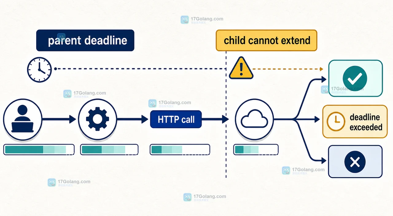 Go HTTP 调用链中 deadline 预算与结果验收示意图