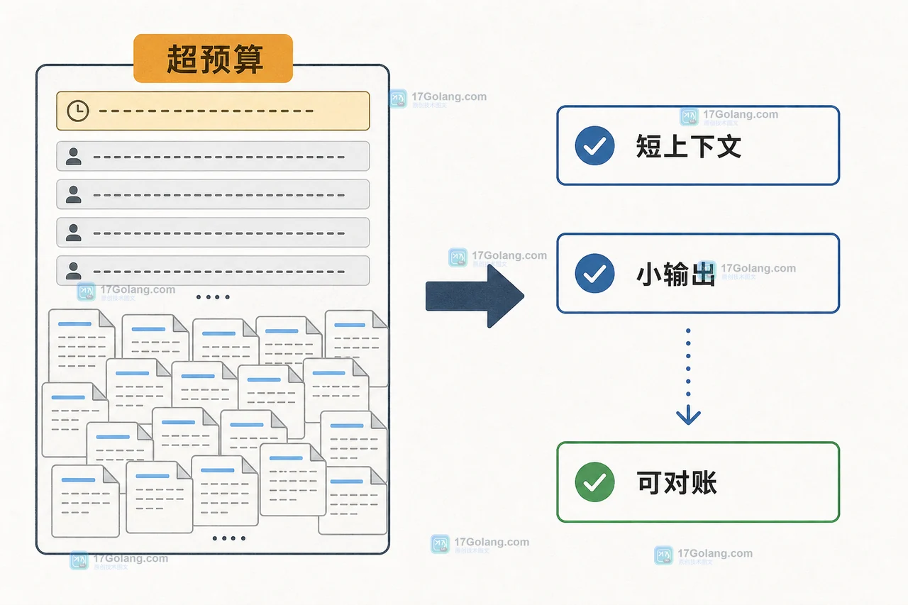 AI 请求在正常上下文、缩短上下文和小输出模式之间切换的预算降级对照图