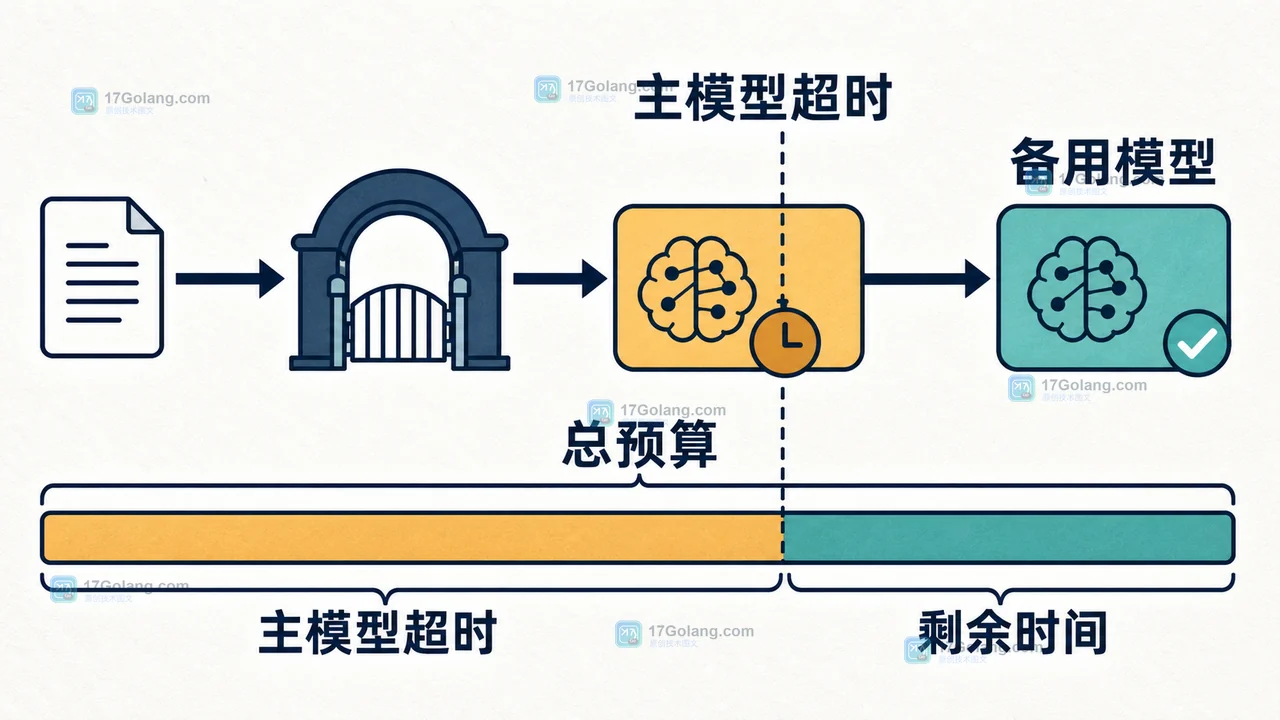 多模型网关怎么做请求降级：超时预算、备用模型与结果标记