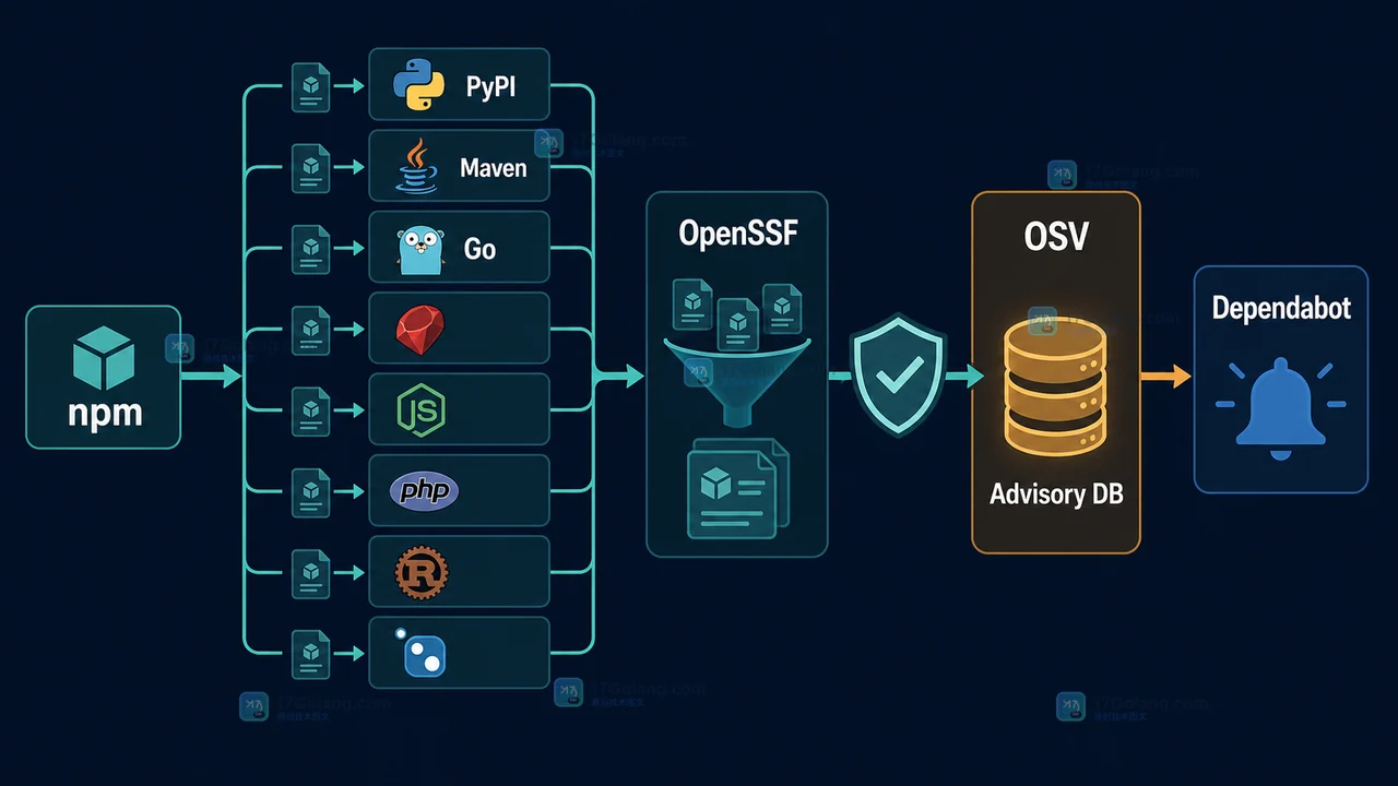 OpenSSF OSV 数据经过 GitHub Advisory Database 后覆盖八个依赖生态并触发 Dependabot 提醒