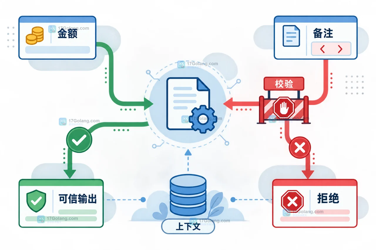 Java String Templates 对可信金额与未校验备注分别处理并在输出前拒绝越界输入的边界对照