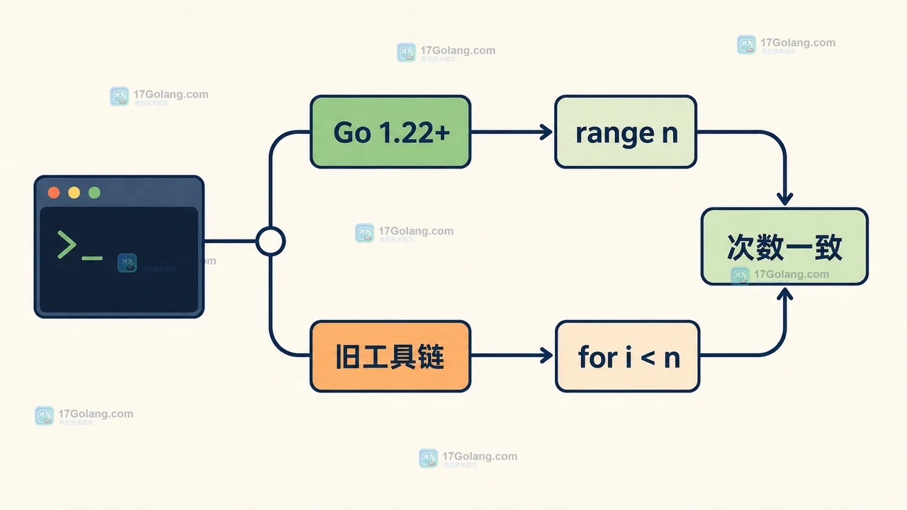 Go range 整数遍历与旧版本三段式循环的选择关系
