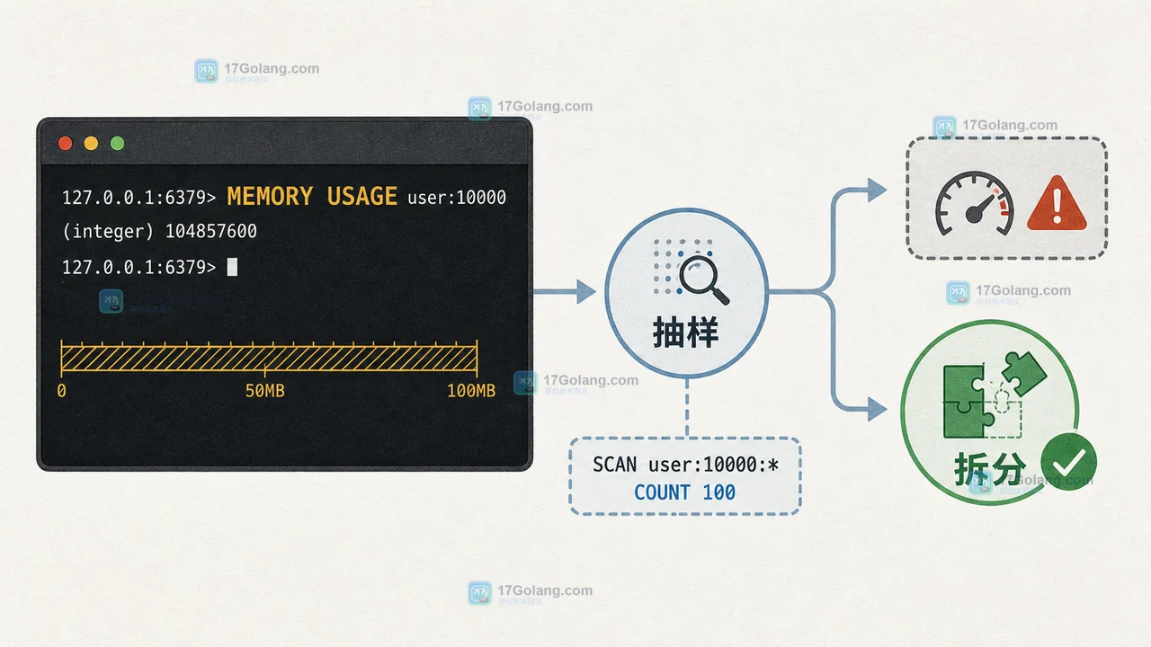 Redis 用 MEMORY USAGE 与 SCAN 抽样后再决定拆分动作的排查路径